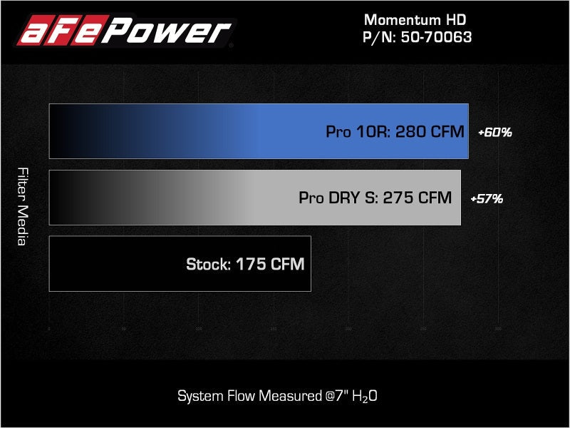 aFe 15-25 Toyota Hilux L4 2.8L (td) Momentum HD Orange Edition Intake w/ Pro DRY S Filter (MOQ 12)