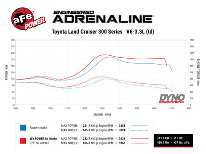 aFe Momentum HD Cold Air Intake System w/ Pro 10R Filter 2022 Toyota Land Cruiser V6-3.3L (td)