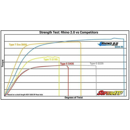 Polaris RZR S 900 Rhino 2.0 Heavy Duty Axle